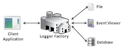 Factory  Pattern Example in C#