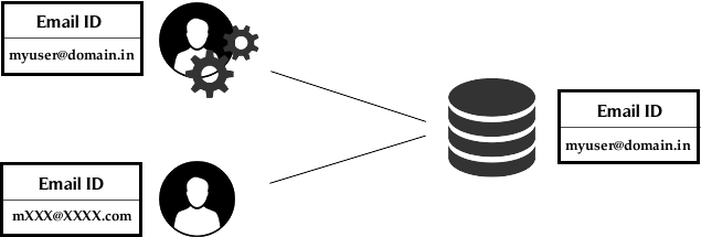 Data Masking