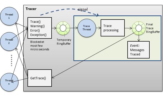 Design overview