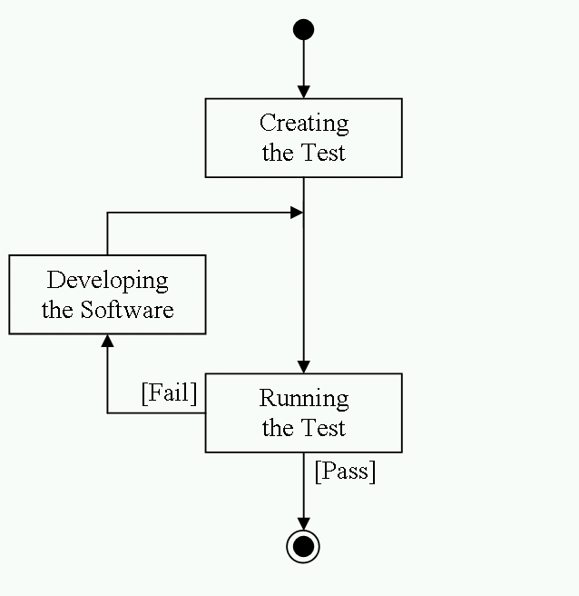 Test Driven Development