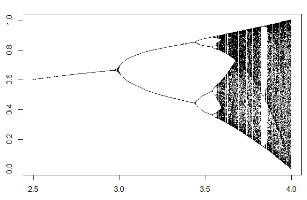 Feigenbaum diagram for the logistic equation