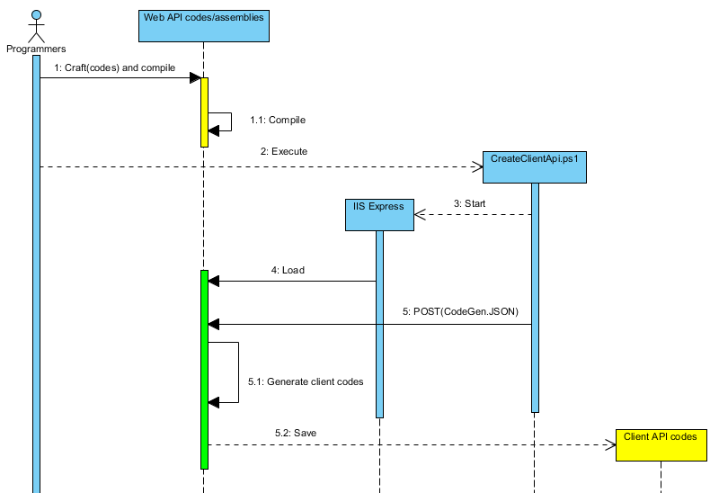 sequence diagram