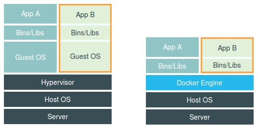 Docker Vs. Virtual Machine  