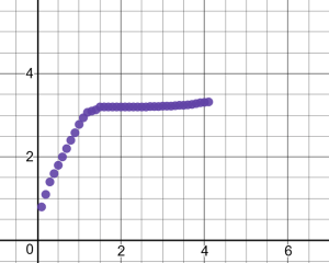 Programming Learning Curve