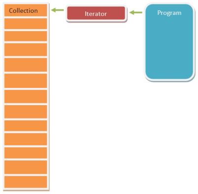 iterator pattern image