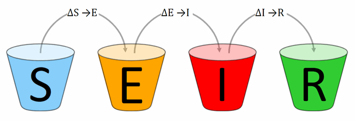 Compartments of the SEIR model