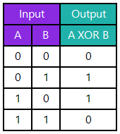 XOR table