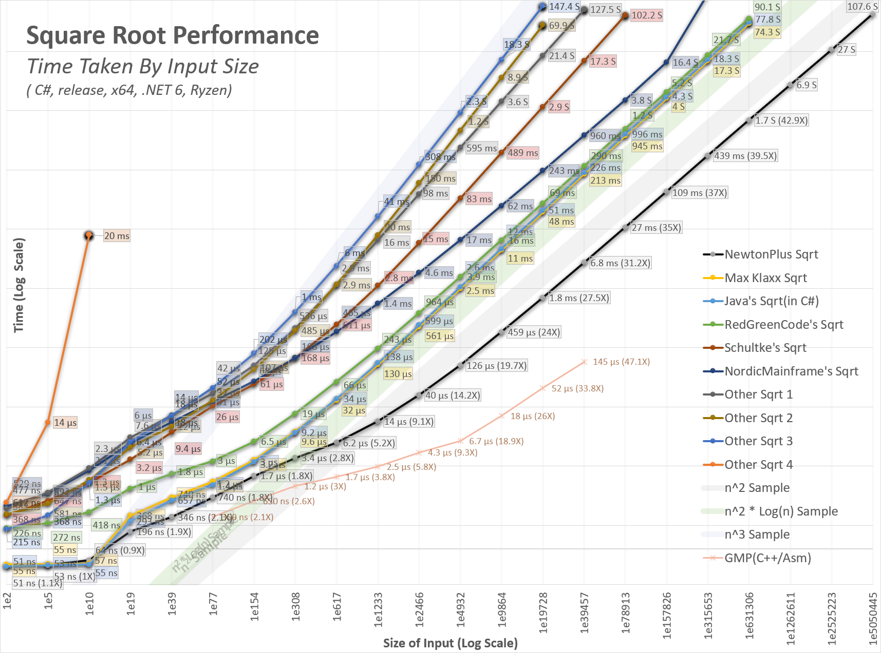 A chart showing the performance of the Newton Plus Function as compared to other functions.