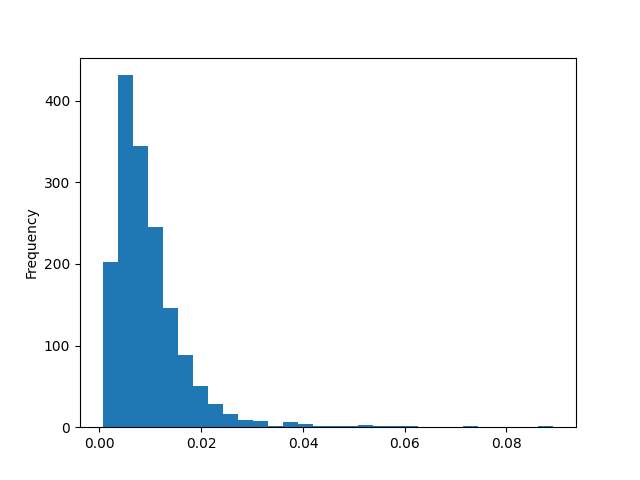 Data histogram in original space