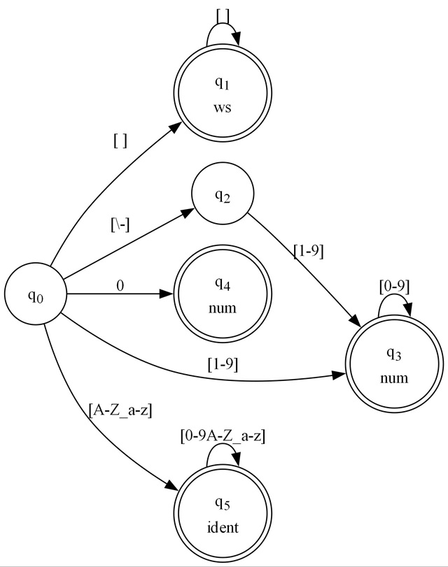 lexer DFA