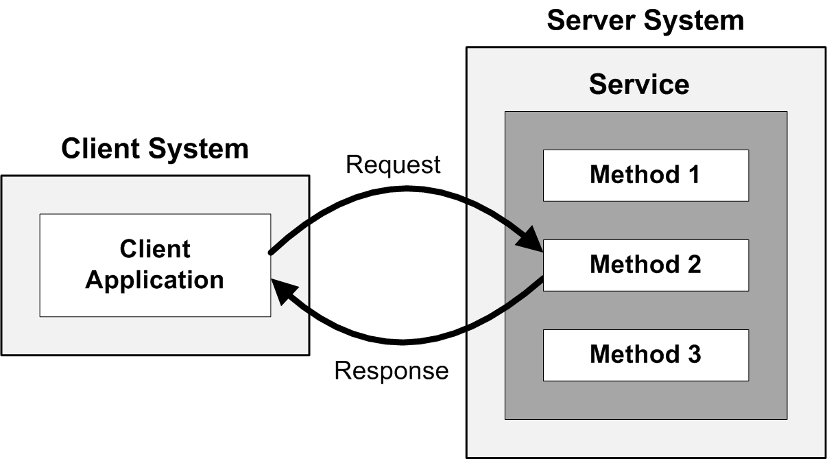 Client-Server Communication in gRPC