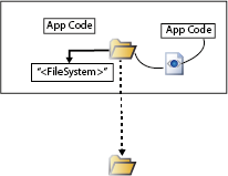 Schematic of the FileSystem