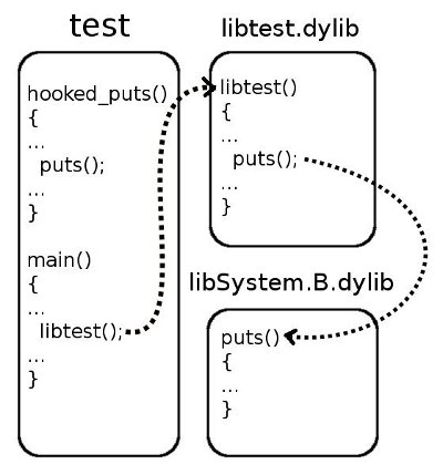 redirection-in-mach-o/2im1.jpg