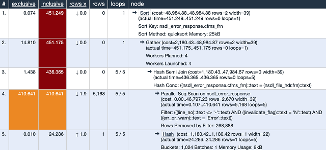 Anatomy of a PostgreSQL Query Plan