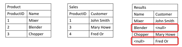 SQL FULL JOIN example