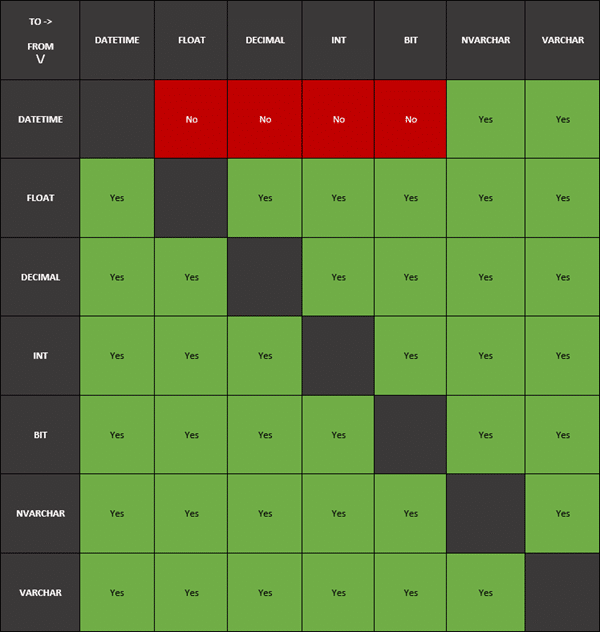 Implicit Data Type Conversion in SQL - No Conversion Functions Necessary