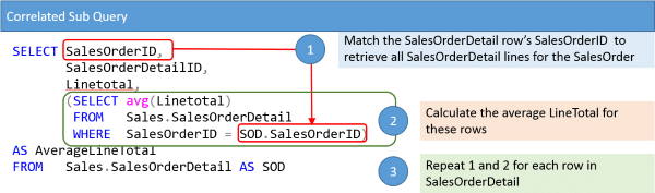 Diagram to Explain Correlated Subquery