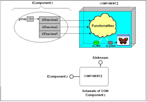 Component and Interface