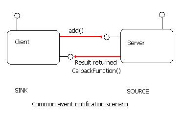 A general callback scenario