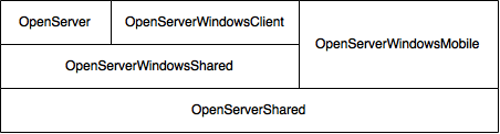 Project Hierarchy