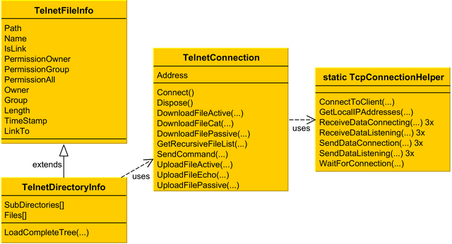 Classes UML