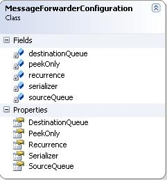 class diagram of MessageForwarderConfiguration