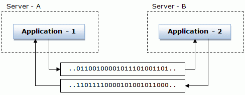 Stream based TCP communication