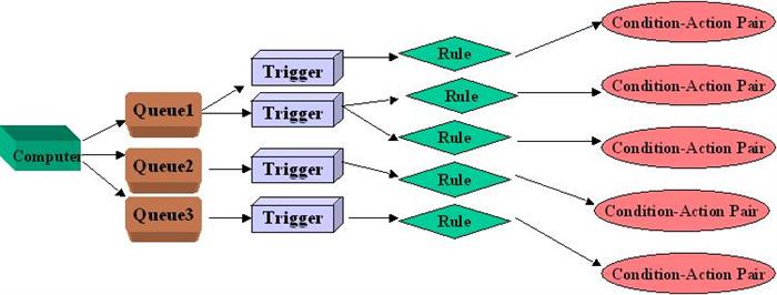 Trigger Components