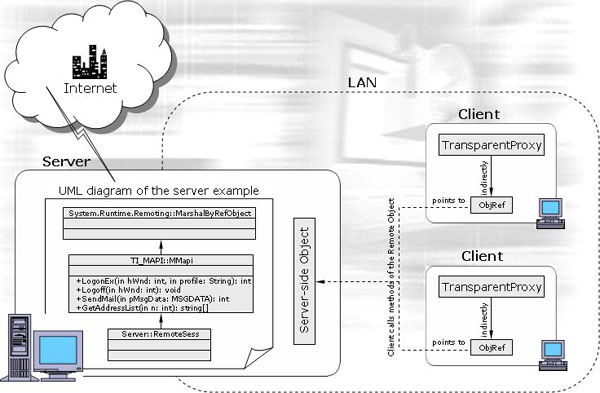 UML Diagram