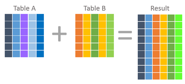 Use Joins to Combine Columns