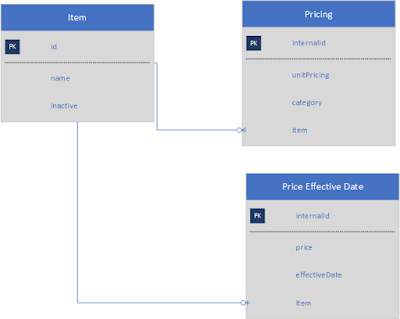 Figure 1. Example object relational map