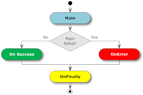 Orchestrating the asynchronous communication