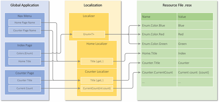 Strutured Localization