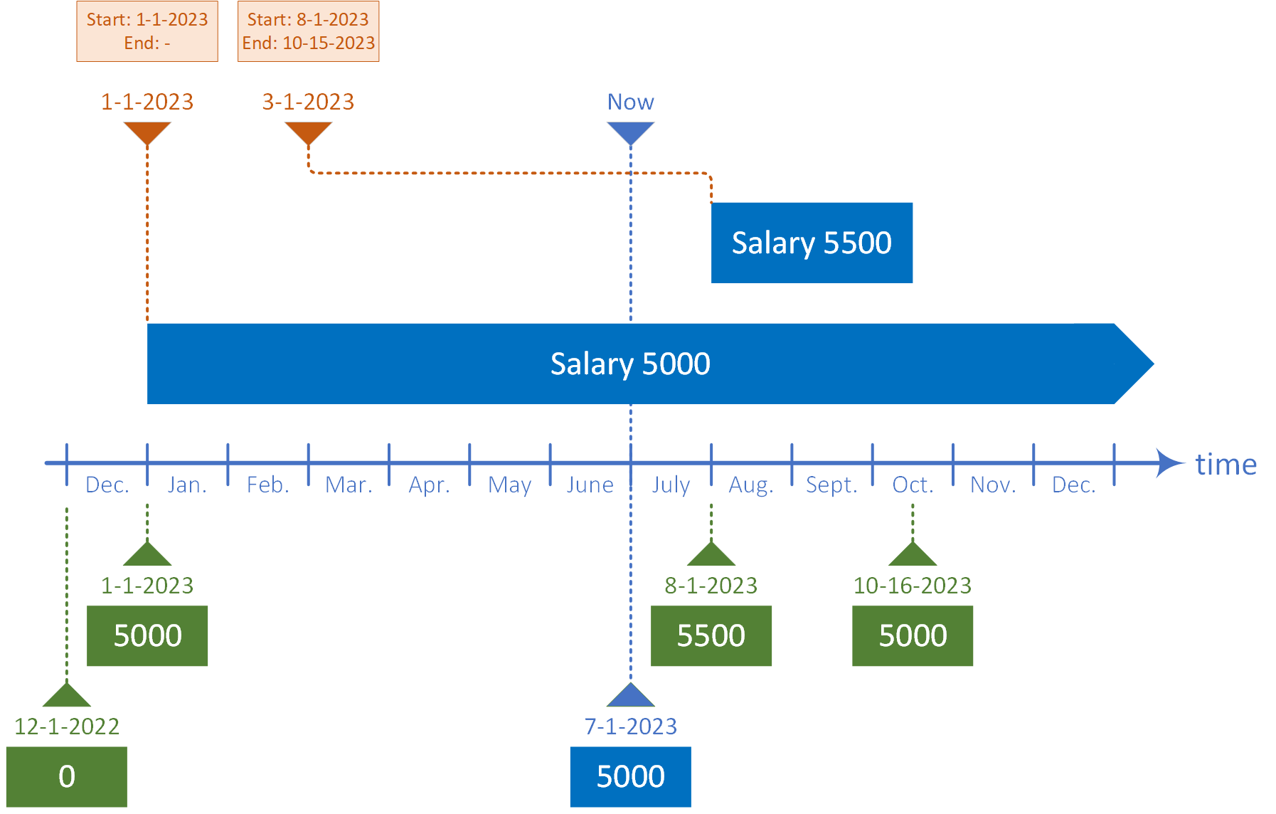 Time Data Future