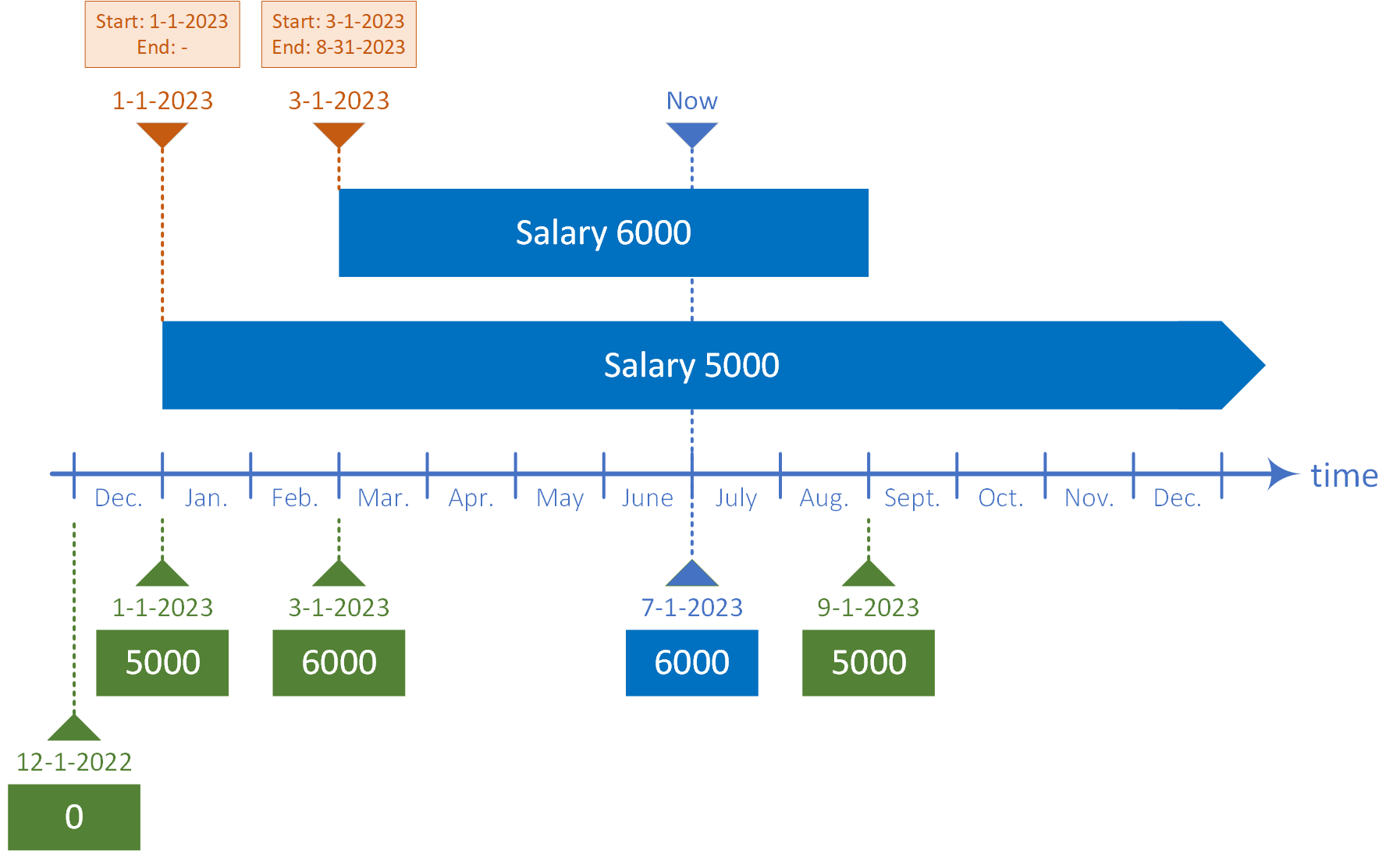 Time Data