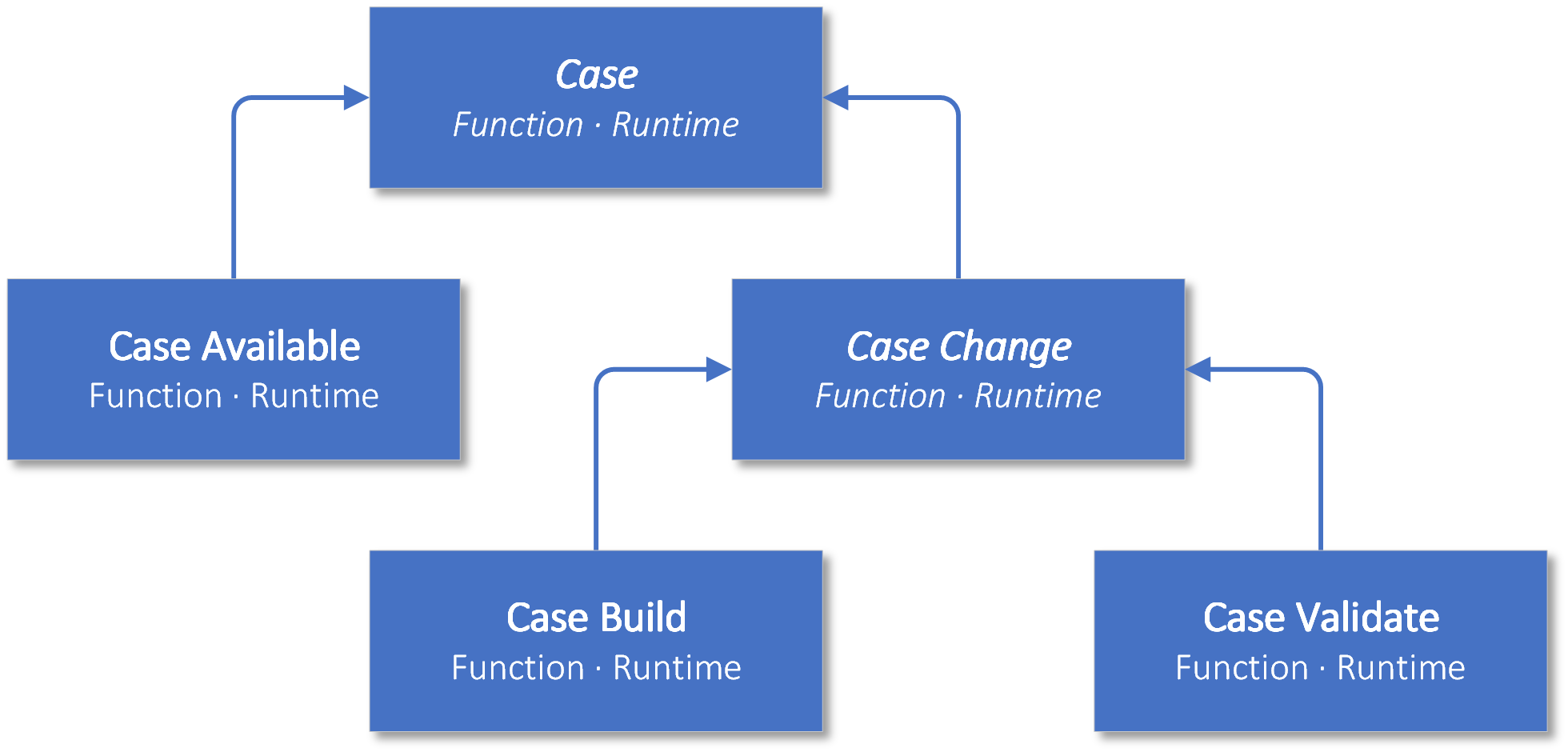 Case Model