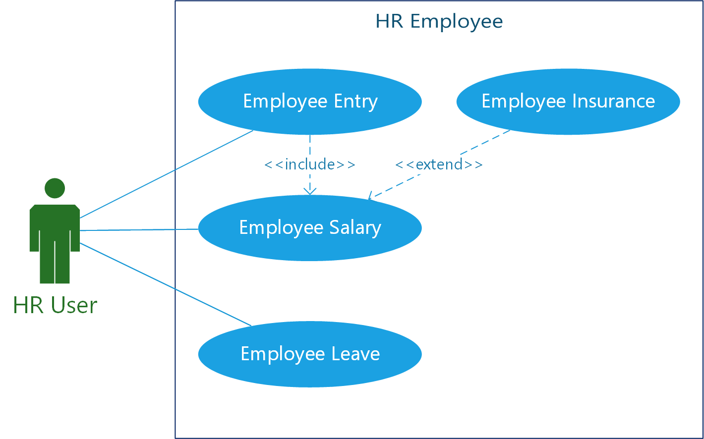 Employee Use Cases