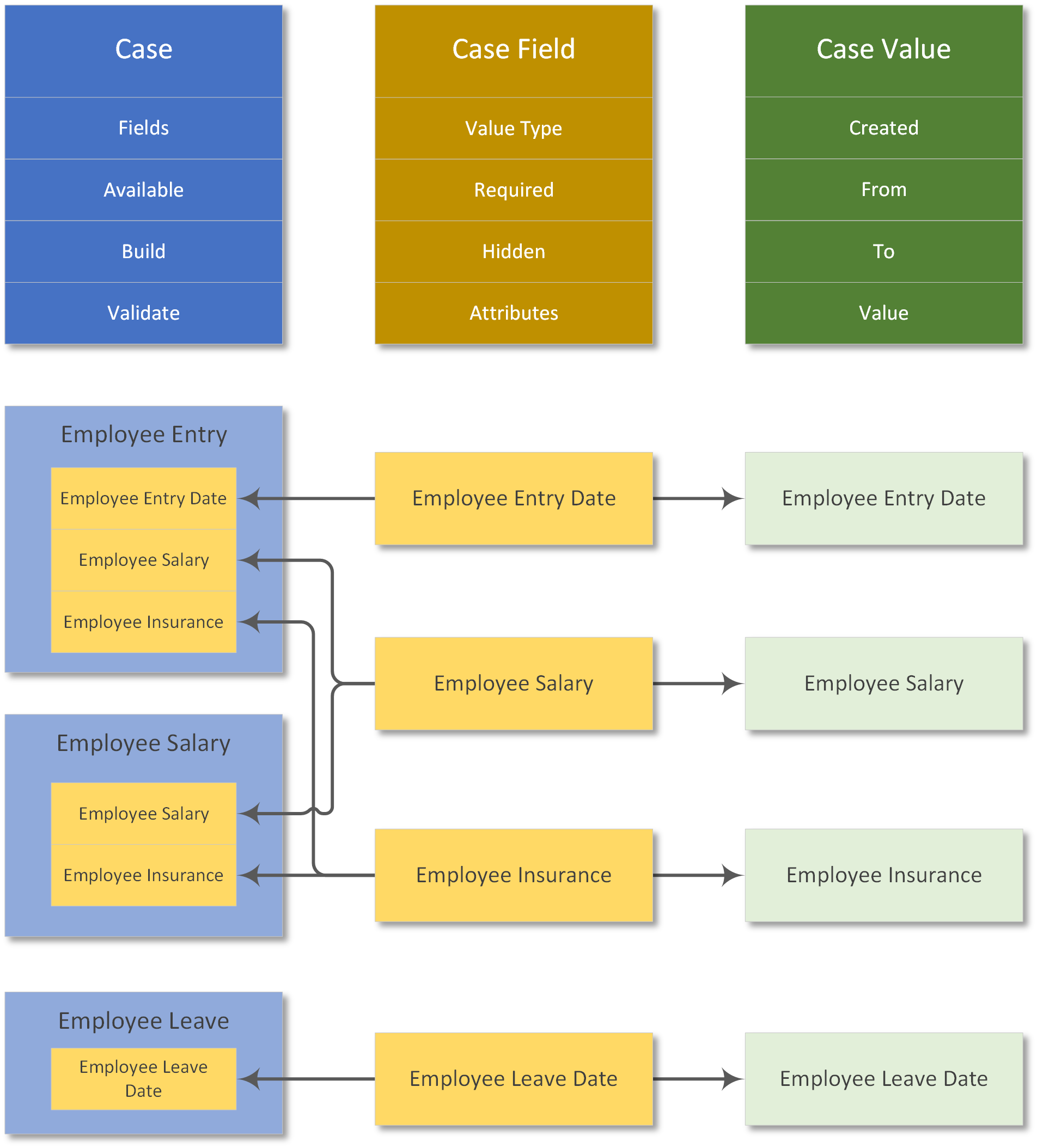 Employee Case Model