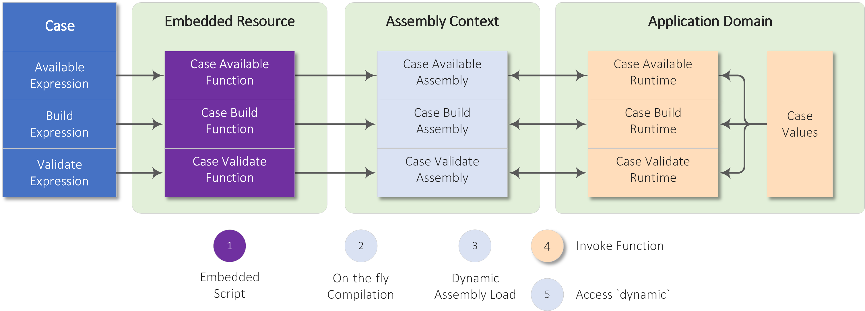 Case Runtime