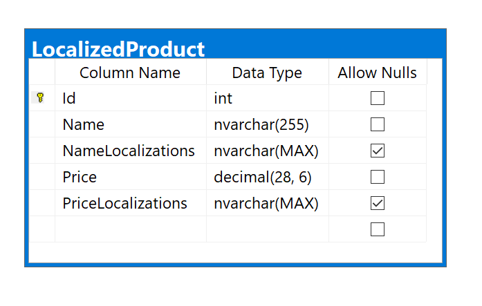 Localization ERD Minimal