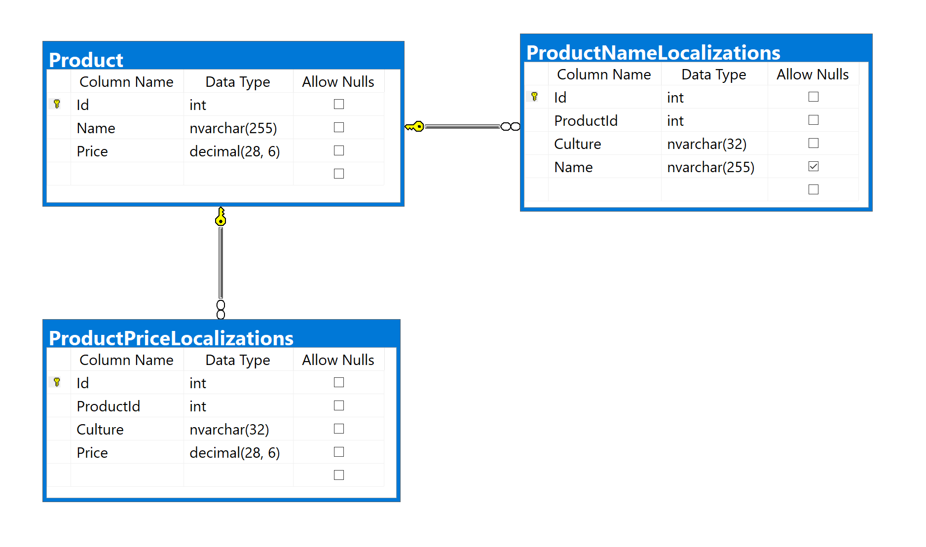 Localization ERD