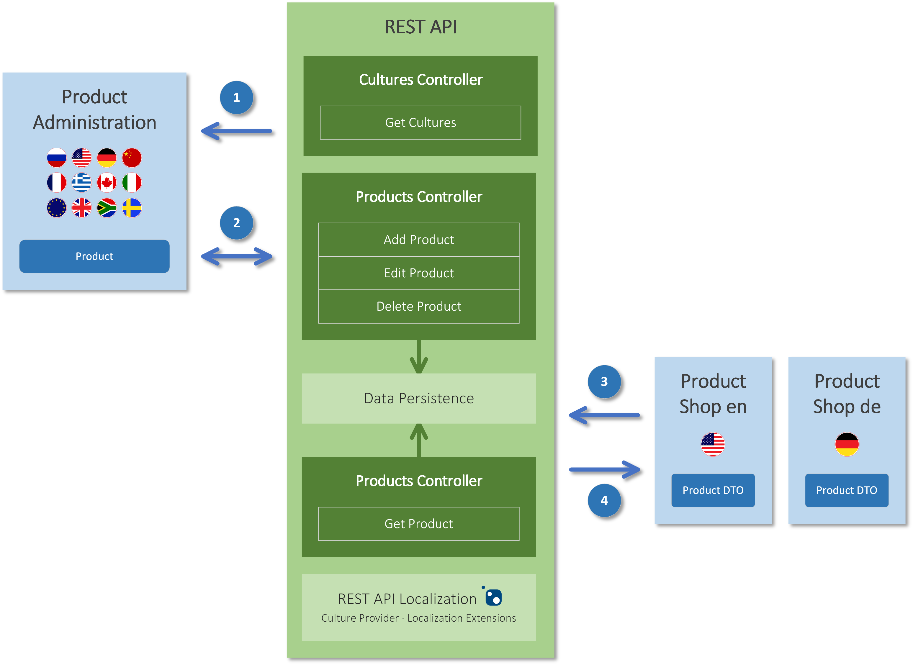 REST API Product Localization