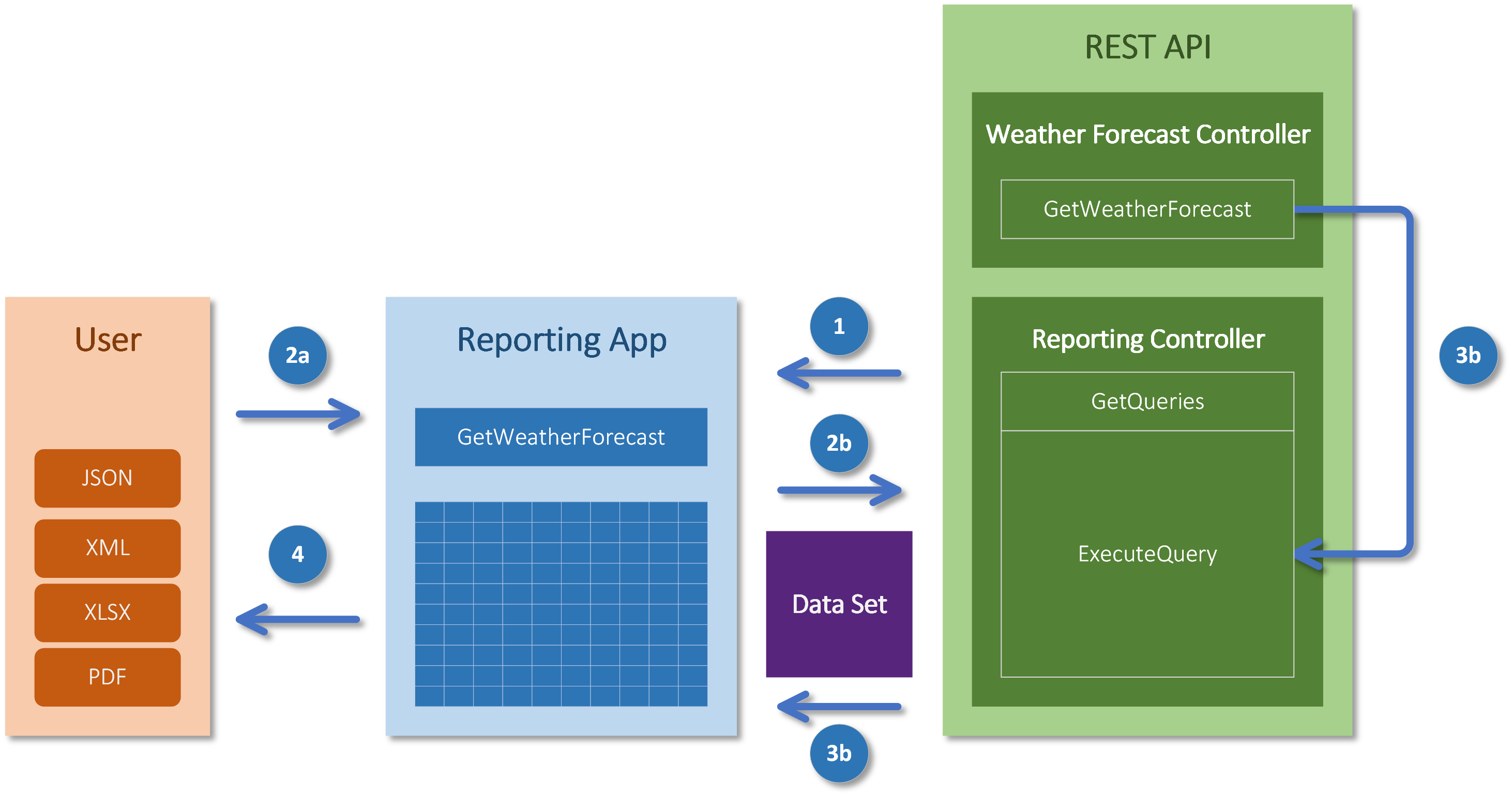 REST API Reporting