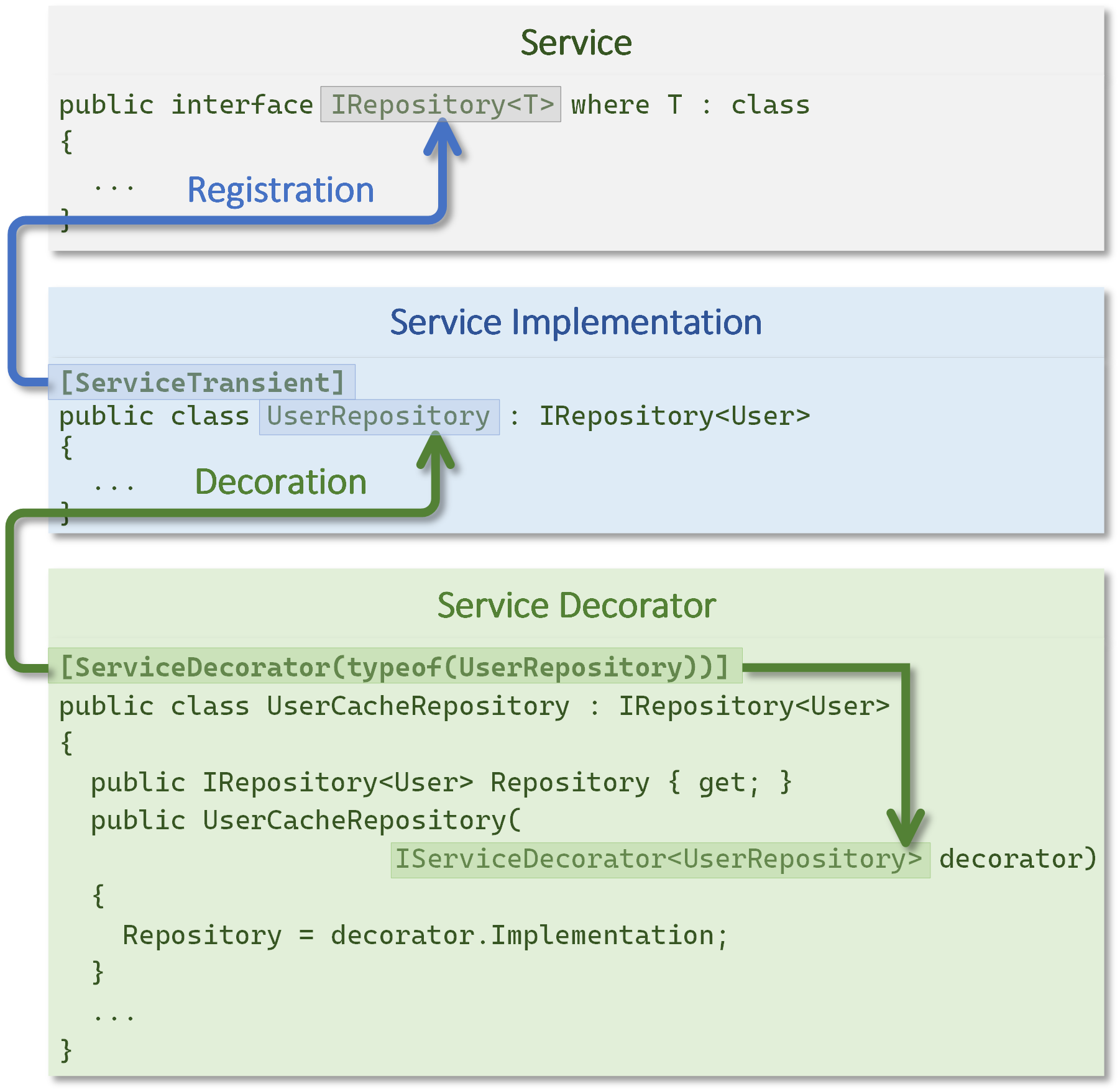 Service Registration and Decoration