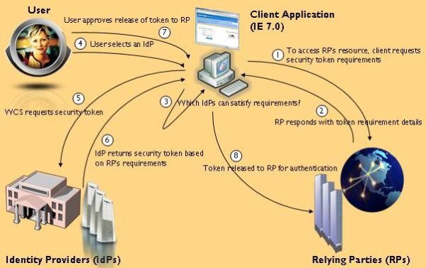 The interaction protocol of WCS metasystem