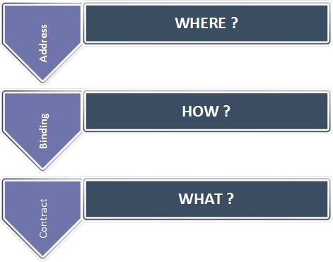 Figure 1. WCF ABC
