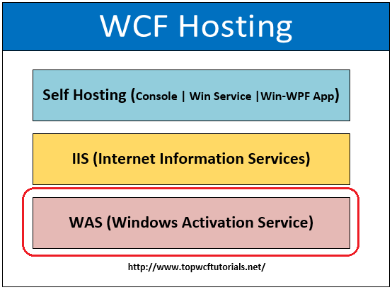 WCF Hosting Options