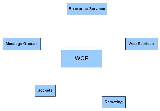 wcf artcile image