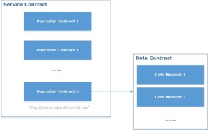 WCF Data Contract