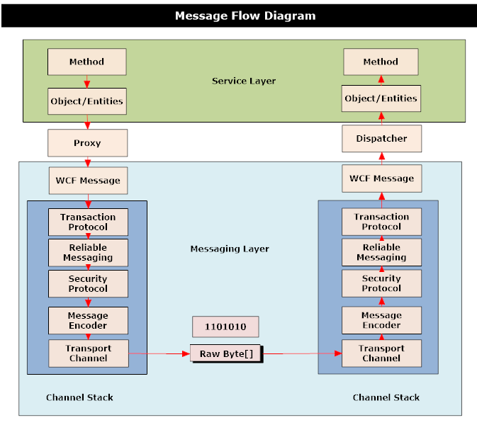 Message Flow